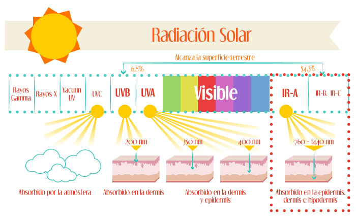 La Radiación Solar para la Depilación Láser en Madrid